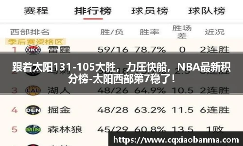 跟着太阳131-105大胜，力压快船，NBA最新积分榜-太阳西部第7稳了！